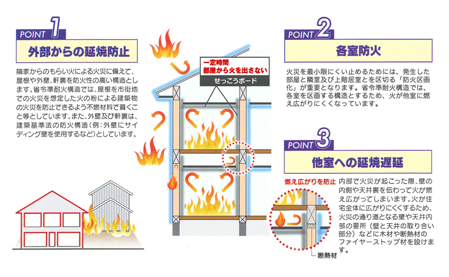 省令準耐火構造