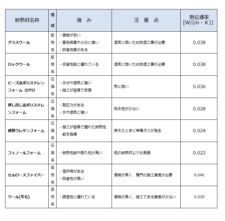 断熱材の名称と説明