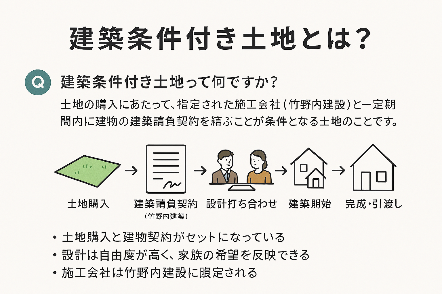 建築条件付き土地の開設