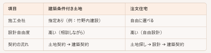 建築条件付き土地図解